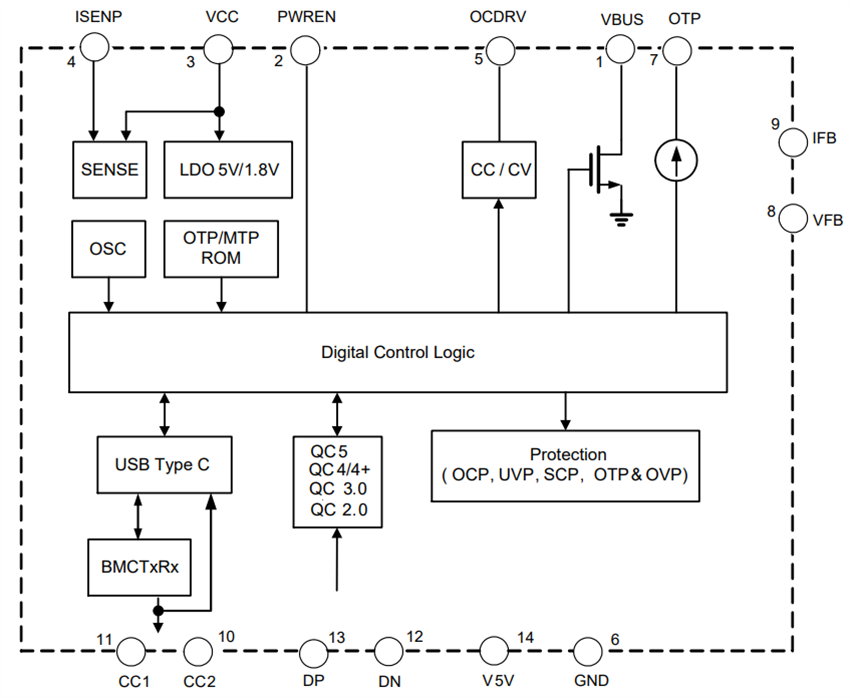 框图 - Diodes Incorporated AP43771H增强型USB PD 3.1协议控制器